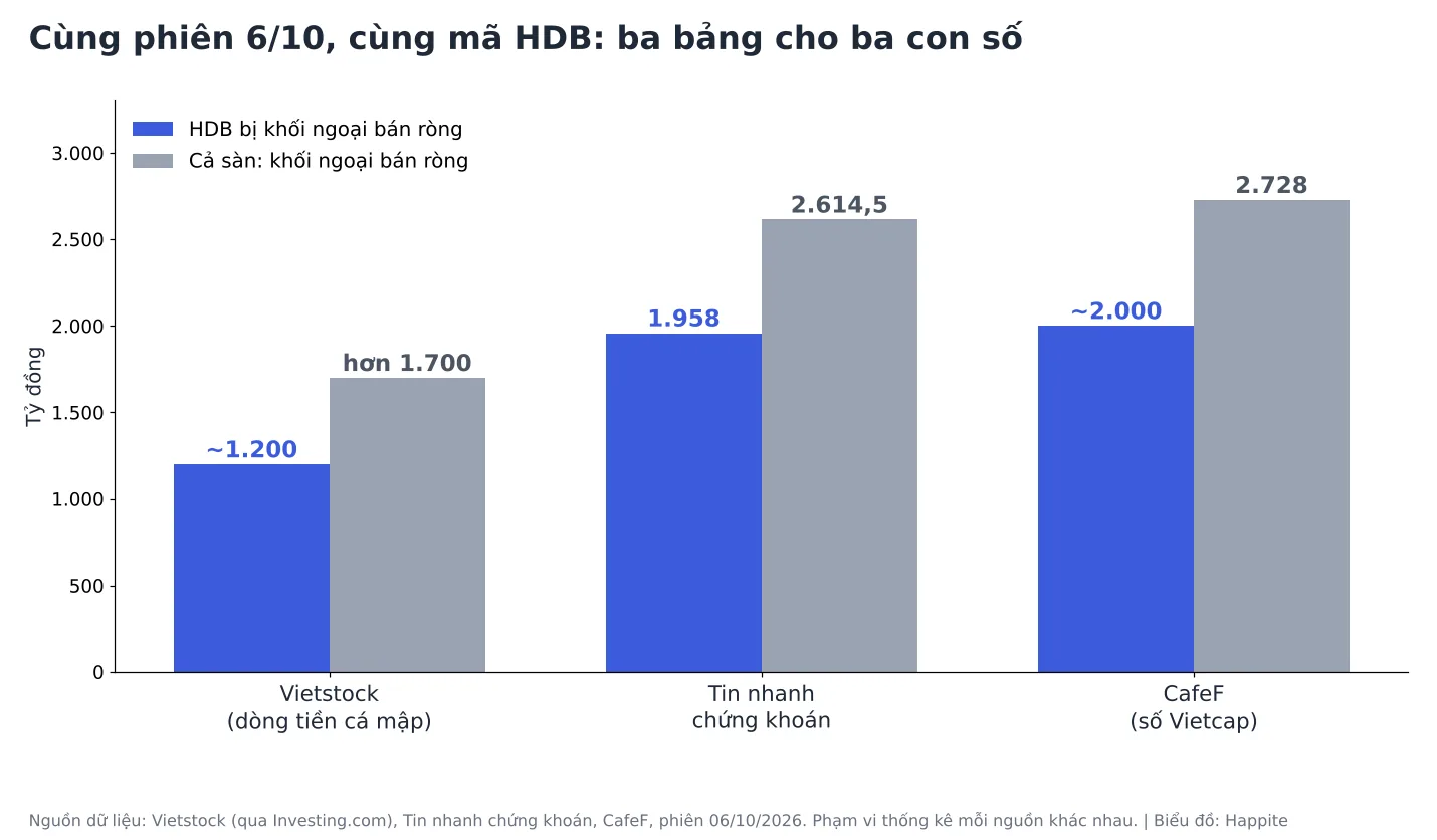 Biểu đồ so sánh số liệu HDB và cả sàn do ba nguồn ghi nhận phiên 6/10/2026
