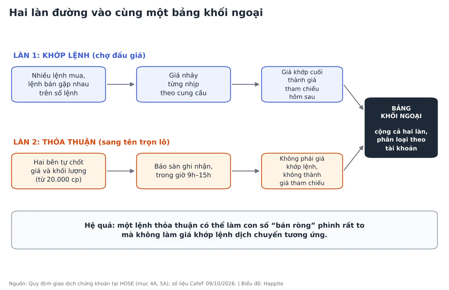 Sơ đồ hai làn khớp lệnh và thỏa thuận cùng đổ vào bảng khối ngoại