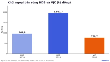 Khối Ngoại Bán Ròng HDB Gần 2.000 Tỷ: Đọc Gì Từ Đây?