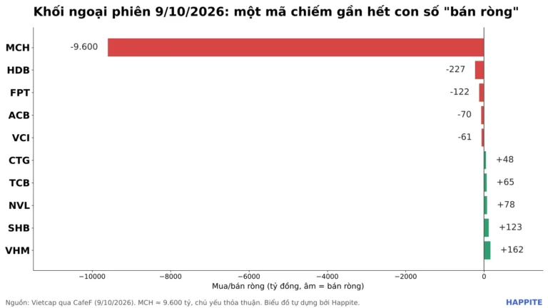 Khối Ngoại Bán Ròng Hơn 9.000 Tỷ: MCH Chiếm Gần Hết