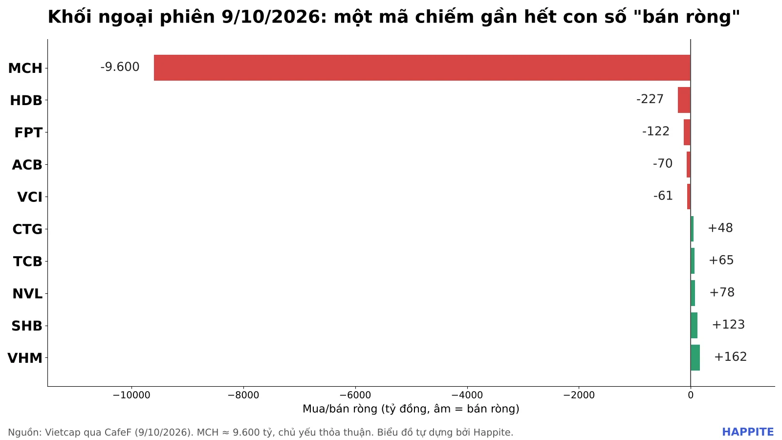 Biểu đồ khối ngoại bán ròng MCH và các mã VN30 phiên 9/10/2026