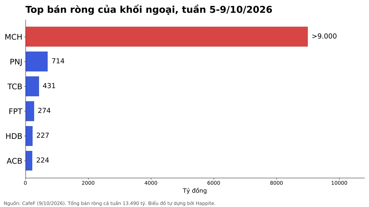 Top mã khối ngoại bán ròng tuần 5-9/10/2026, MCH chiếm hơn 9.000 tỷ