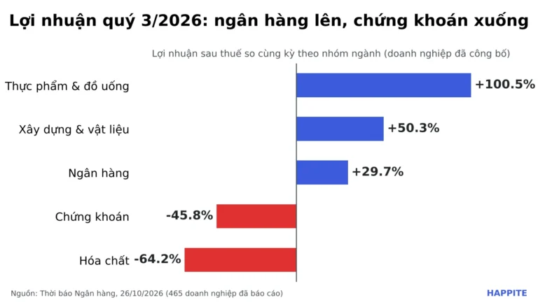 Lợi Nhuận Quý 3 2026 VN30: Ngân Hàng Lên, Chứng Khoán Xuống