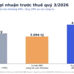 LPBank lợi nhuận quý 3 2026: 4.448 tỷ vượt xa dự báo