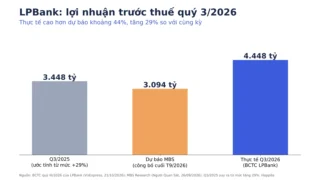 LPBank lợi nhuận quý 3 2026: 4.448 tỷ vượt xa dự báo