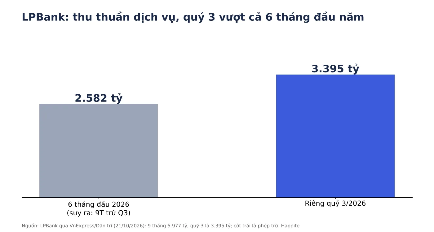 Biểu đồ thu thuần dịch vụ của LPBank: quý 3/2026 đạt 3.395 tỷ đồng, vượt 6 tháng đầu năm