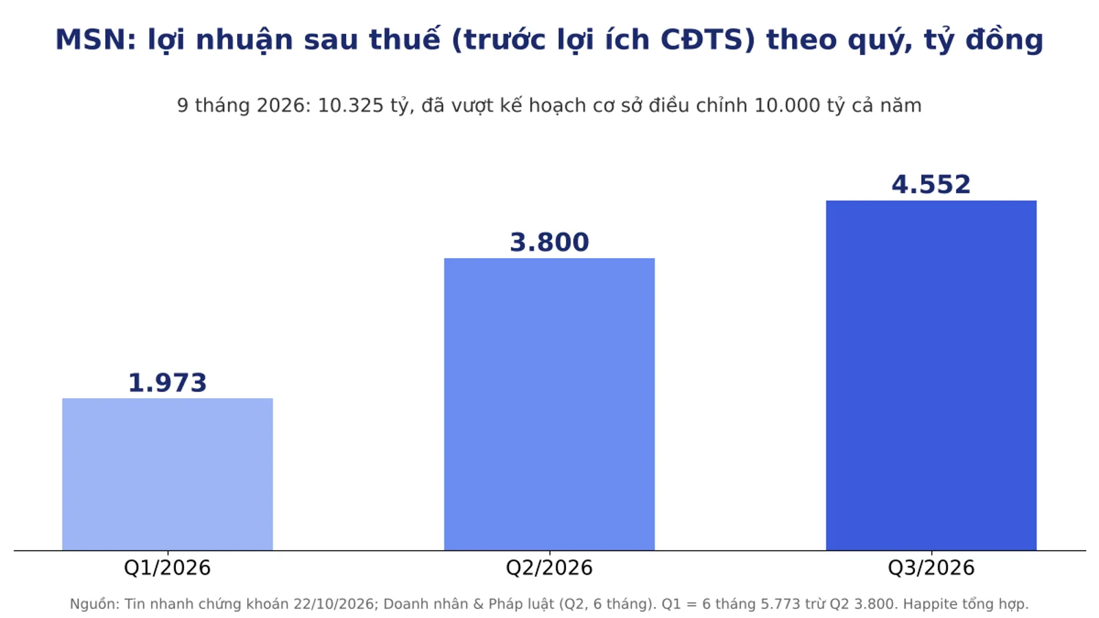 Biểu đồ lợi nhuận sau thuế Masan MSN theo quý năm 2026: Q1 1.973 tỷ, Q2 3.800 tỷ, Q3 4.552 tỷ đồng