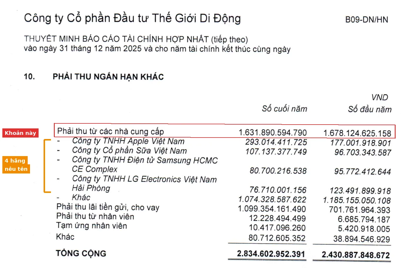 Thuyết minh 10 MWG 2025, khoanh đỏ phải thu từ các nhà cung cấp 1.631,9 tỷ đồng, khung cam là Apple, Sữa Việt Nam, Samsung, LG