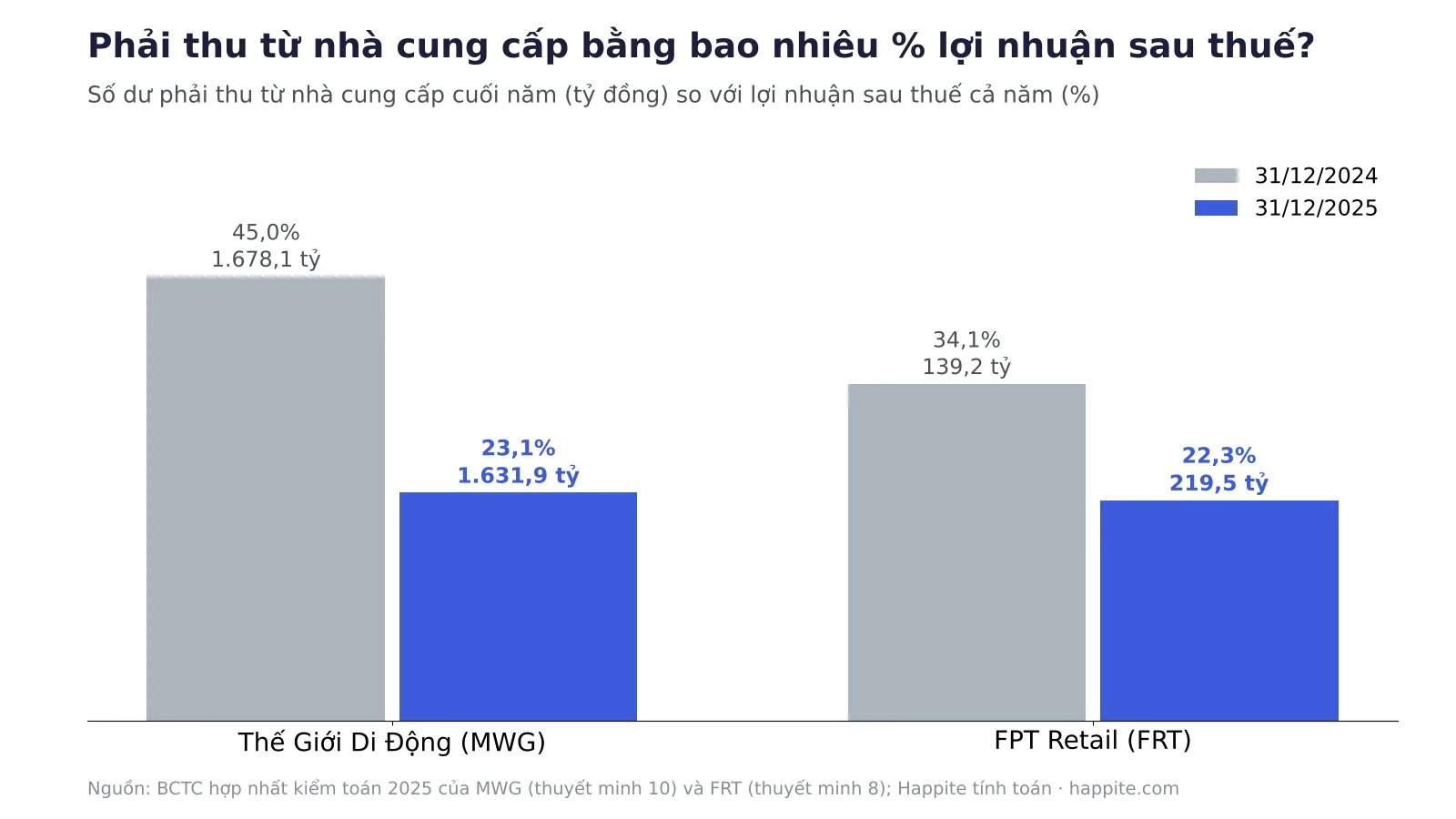 Biểu đồ phải thu từ nhà cung cấp so với lợi nhuận sau thuế của MWG và FRT năm 2024 và 2025