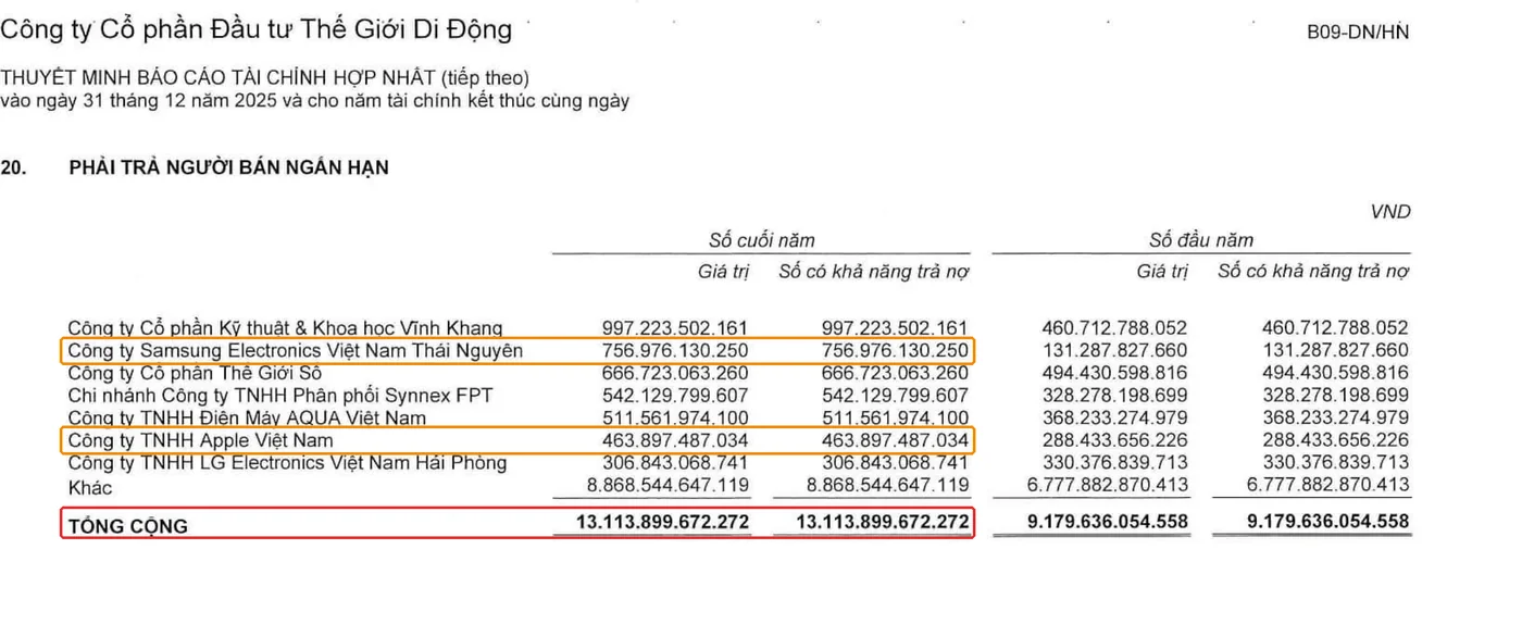 Thuyết minh 20 phải trả người bán ngắn hạn của MWG Thuyết minh 20 phải trả người bán MWG 2025, khoanh đỏ tổng 13.113,9 tỷ đồng, cam Samsung và Apple Việt Nam