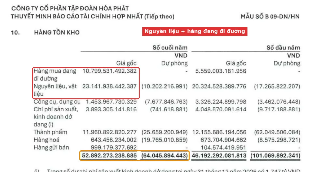 Thuyết minh 10 HPG 2025 khoanh đỏ nguyên liệu và hàng đang đi đường, cam tổng hàng tồn kho