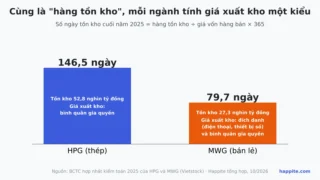 Phương pháp tính giá xuất kho là gì? Cách đọc trên BCTC
