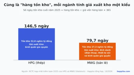 Phương pháp tính giá xuất kho là gì? Cách đọc trên BCTC