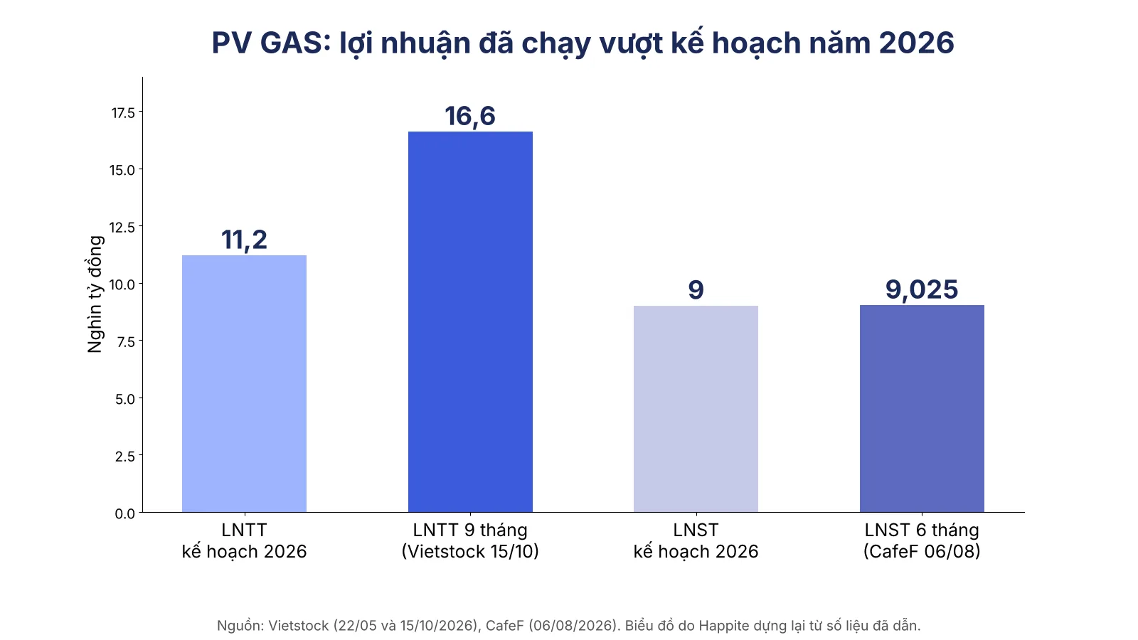 Biểu đồ lợi nhuận PV GAS 9 tháng và 6 tháng 2026 so với kế hoạch năm