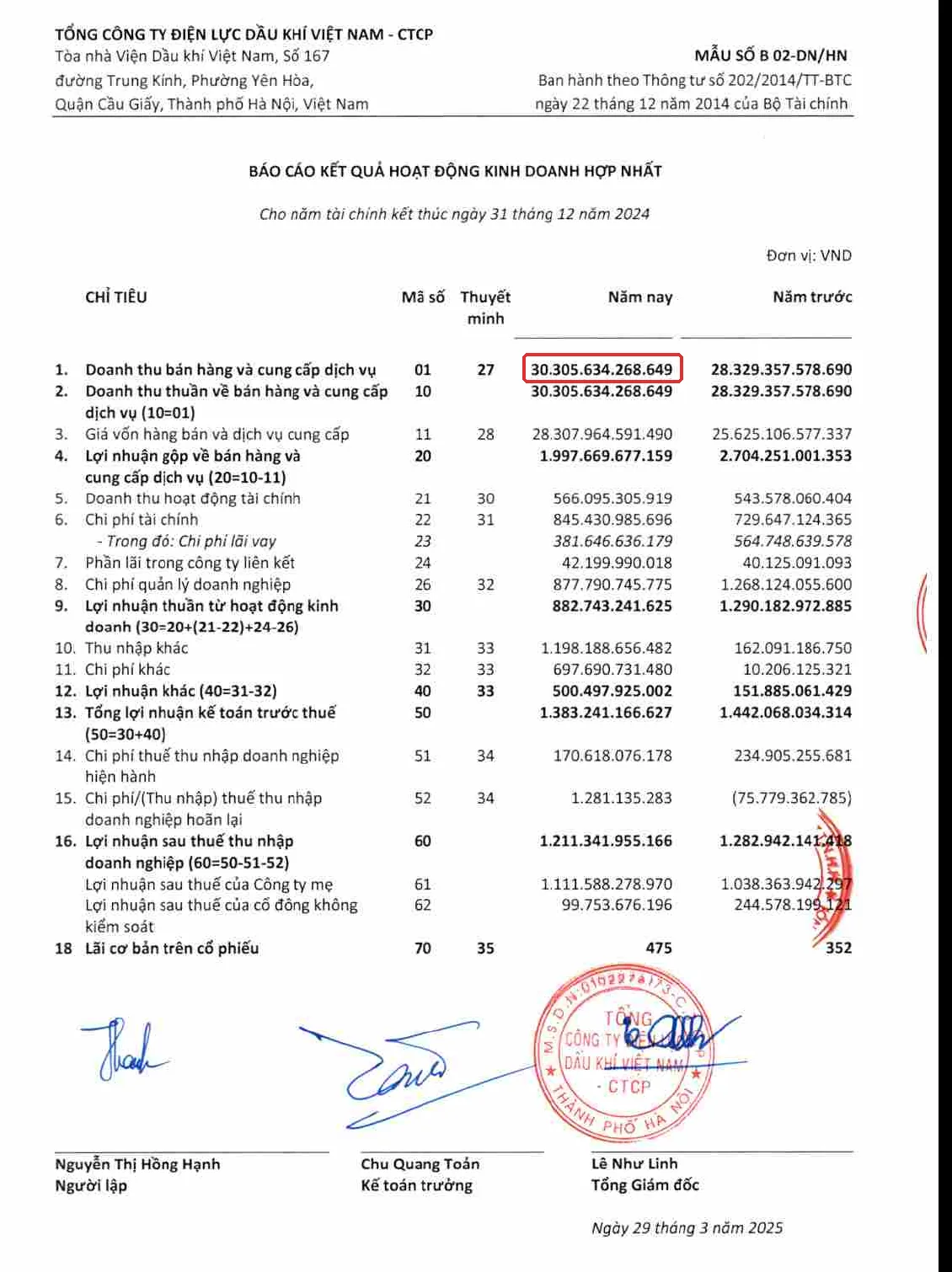 Báo cáo kết quả kinh doanh hợp nhất POW 2024, khoanh đỏ doanh thu 30.305,6 tỷ đồng