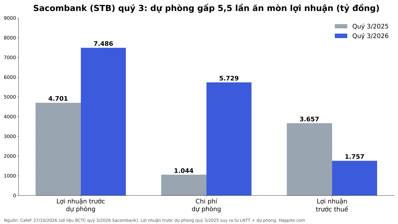 Biểu đồ so sánh lợi nhuận trước dự phòng, chi phí dự phòng và lợi nhuận trước thuế quý 3 của Sacombank