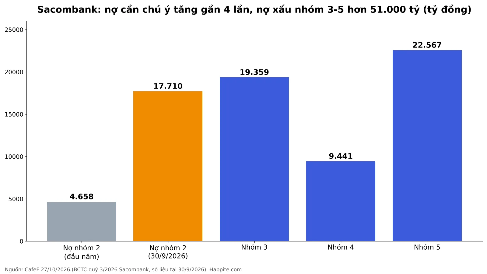 Biểu đồ nợ nhóm 2 và nợ xấu nhóm 3, 4, 5 của Sacombank tại 30/9/2026