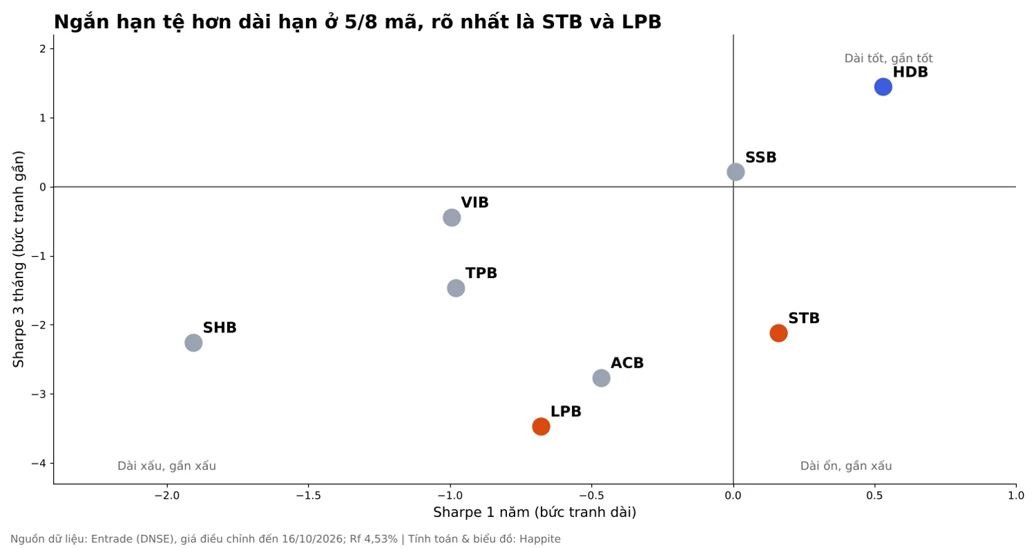 Biểu đồ so sánh Sharpe 3 tháng và 1 năm của 8 ngân hàng tư nhân VN30