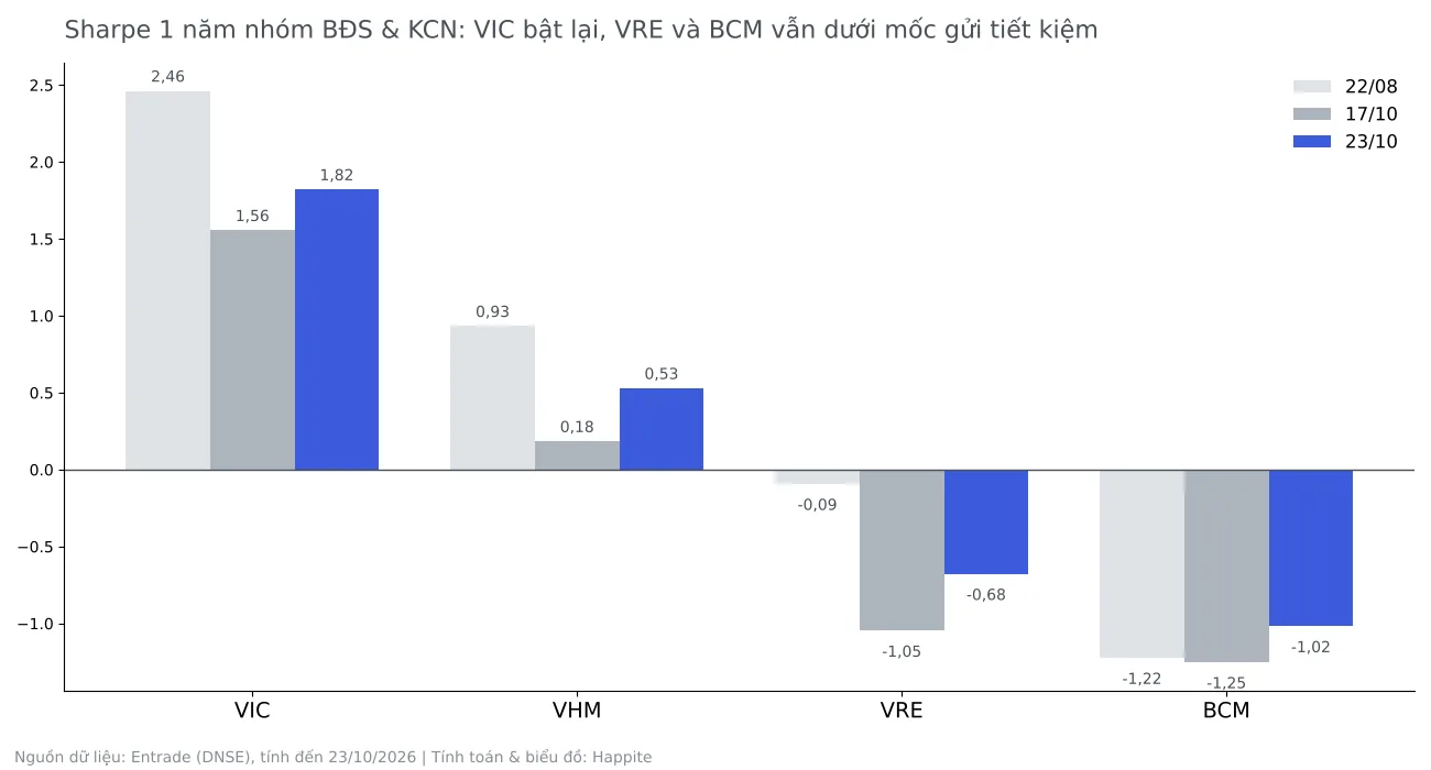 Biểu đồ Sharpe 1 năm VIC, VHM, VRE, BCM tại 22/08, 17/10 và 23/10/2026
