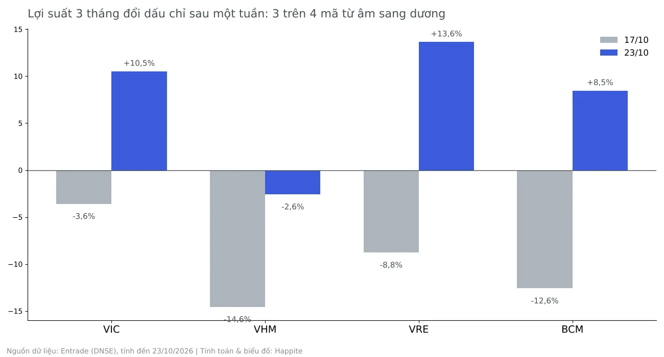 Biểu đồ lợi suất 3 tháng VIC, VHM, VRE, BCM tại 17/10 và 23/10/2026