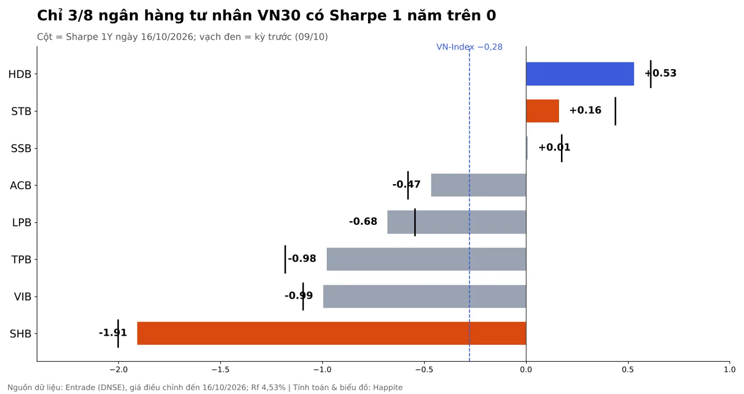 Biểu đồ Sharpe 1 năm 8 ngân hàng tư nhân VN30, HDB cao nhất, SHB thấp nhất
