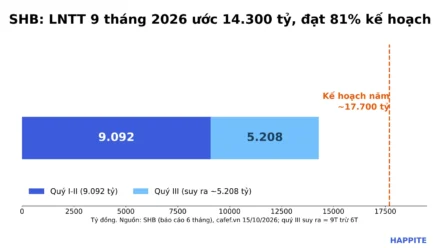 SHB Lợi Nhuận 9 Tháng 2026: 14.300 Tỷ, Bán SHB Finance