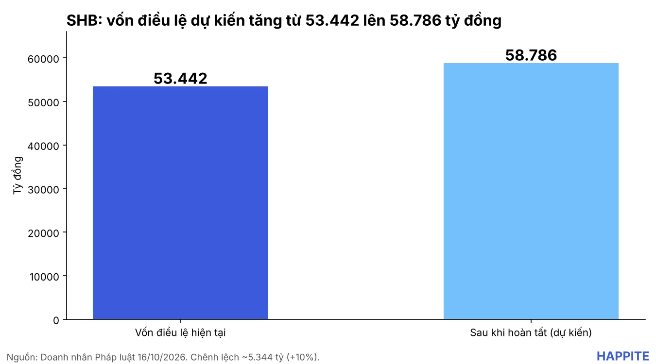 Biểu đồ vốn điều lệ SHB dự kiến tăng từ 53.442 lên 58.786 tỷ đồng sau khi hoàn tất phát hành