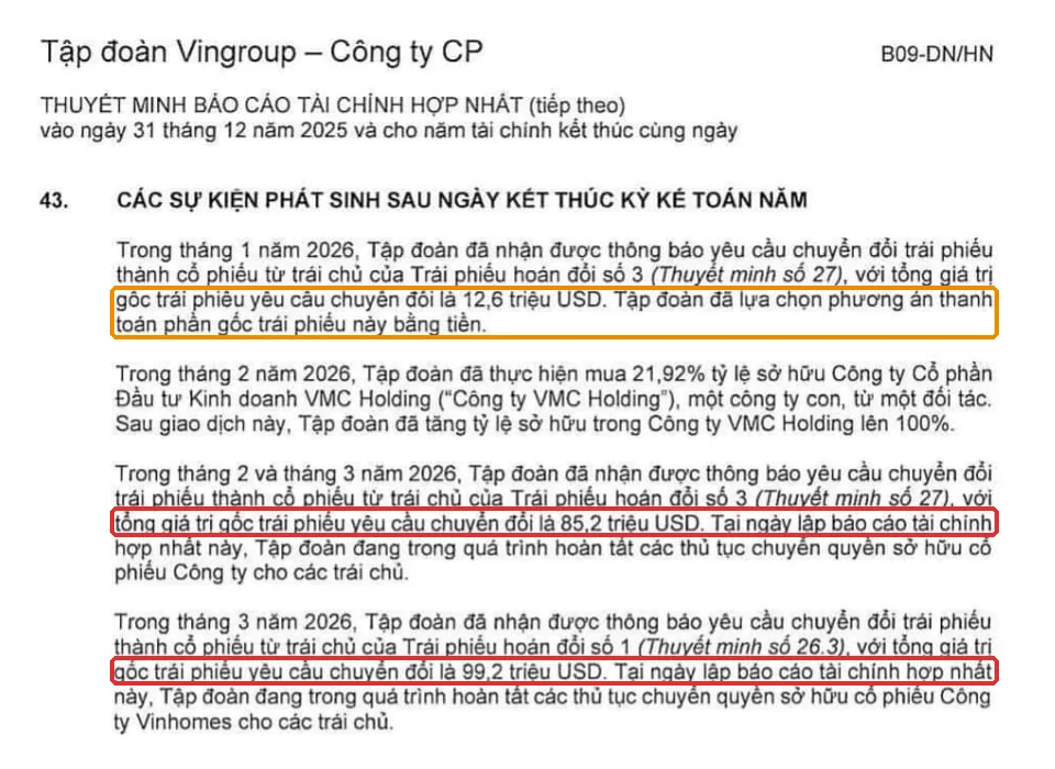 Thuyết minh 43 BCTC Vingroup 2025, khoanh đỏ 85,2 và 99,2 triệu USD trái phiếu hoán đổi yêu cầu chuyển đổi sau ngày khóa sổ