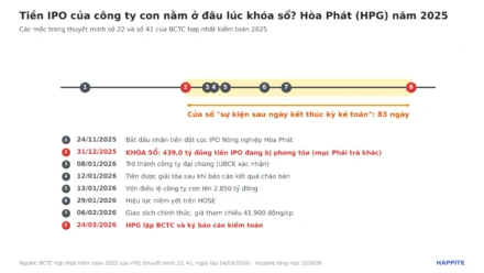 Sự kiện sau ngày kết thúc kỳ kế toán là gì? Ví dụ HPG, VIC