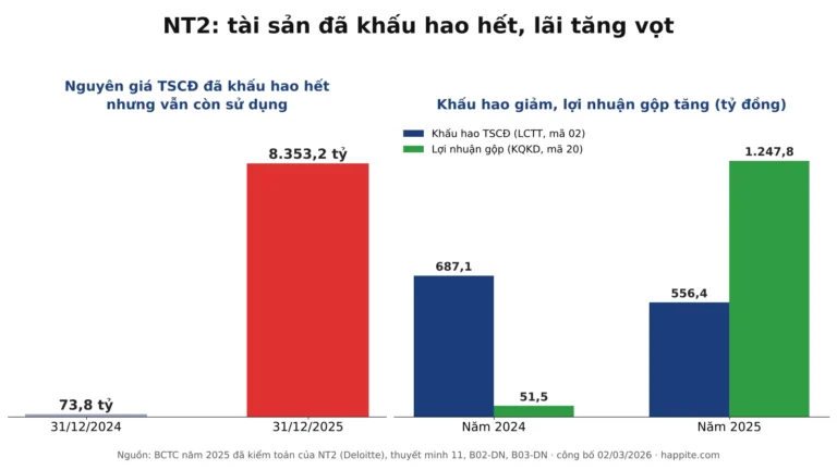 Tài sản đã khấu hao hết là gì? Vì sao lãi NT2 tăng vọt