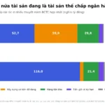 Tài sản thế chấp khoản vay trên BCTC: đọc ở đâu, thế nào?