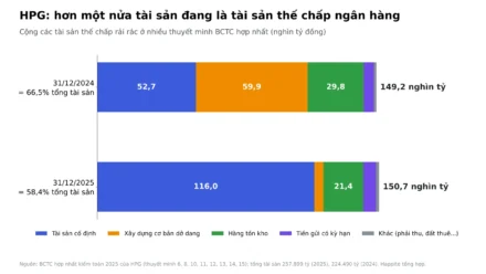 Tài sản thế chấp khoản vay trên BCTC: đọc ở đâu, thế nào?