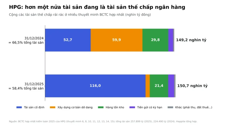 Tài sản thế chấp khoản vay trên BCTC: đọc ở đâu, thế nào?