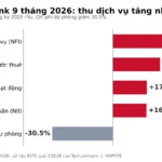Lợi nhuận quý 3 Techcombank 2026: kỷ lục 10.375 tỷ