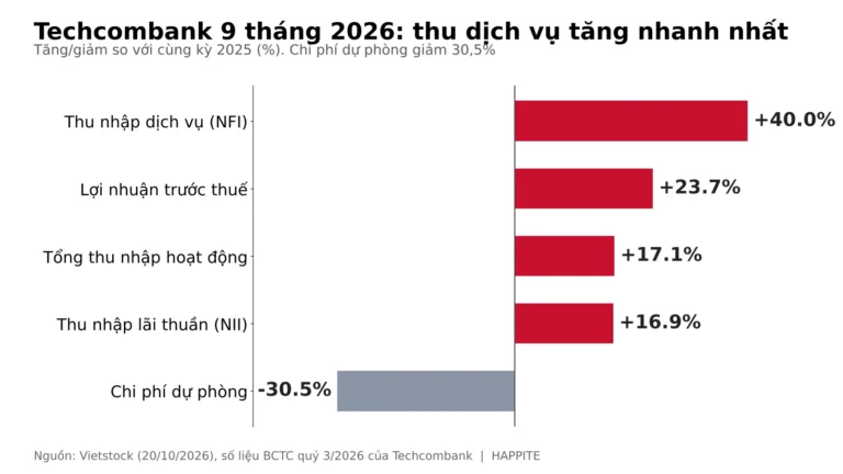 Lợi nhuận quý 3 Techcombank 2026: kỷ lục 10.375 tỷ