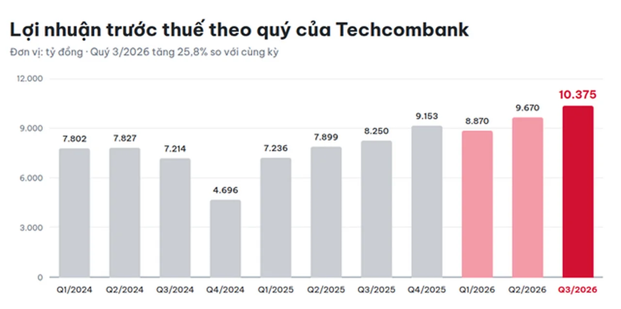 Biểu đồ lợi nhuận trước thuế theo quý của Techcombank từ quý 1/2024 đến quý 3/2026
