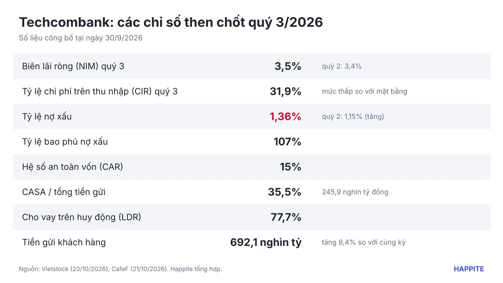 Bảng các chỉ số then chốt của Techcombank quý 3/2026: NIM 3,5%, CIR 31,9%, nợ xấu 1,36%, CAR 15%, CASA 35,5%