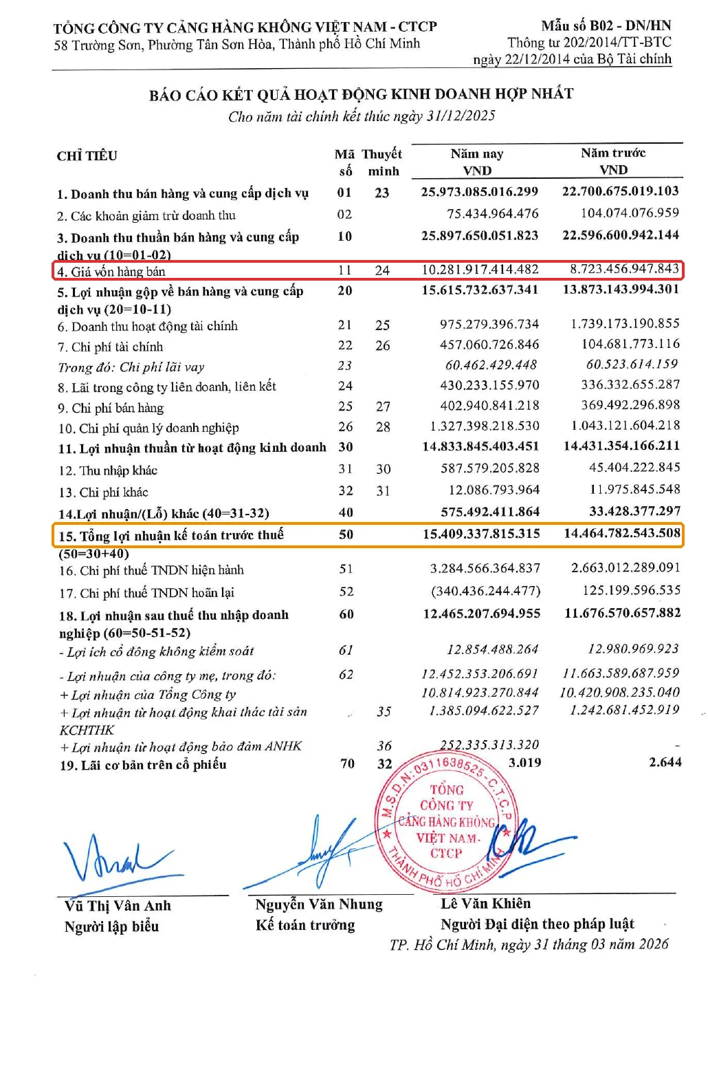 BCTC ACV 2025, khoanh đỏ giá vốn hàng bán tăng 17,9% và khoanh cam lợi nhuận trước thuế