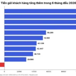 Tiền gửi khách hàng ngân hàng 2026: HDBank, VPBank hút mạnh
