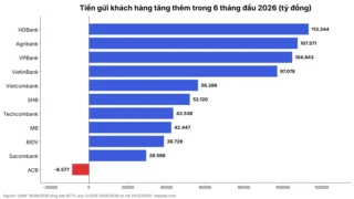 Tiền gửi khách hàng ngân hàng 2026: HDBank, VPBank hút mạnh