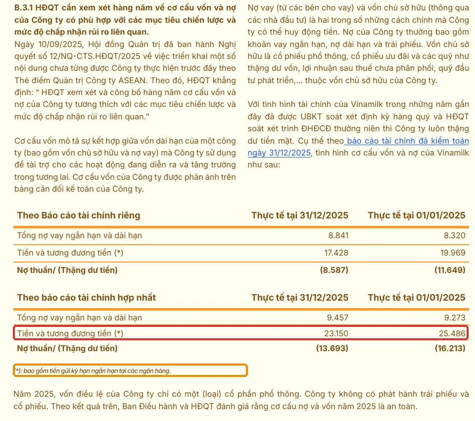 Báo cáo thường niên Vinamilk 2025: Tiền và tương đương tiền hợp nhất 23.150 tỷ khoanh đỏ, chú thích (*) bao gồm tiền gửi kỳ hạn ngắn hạn