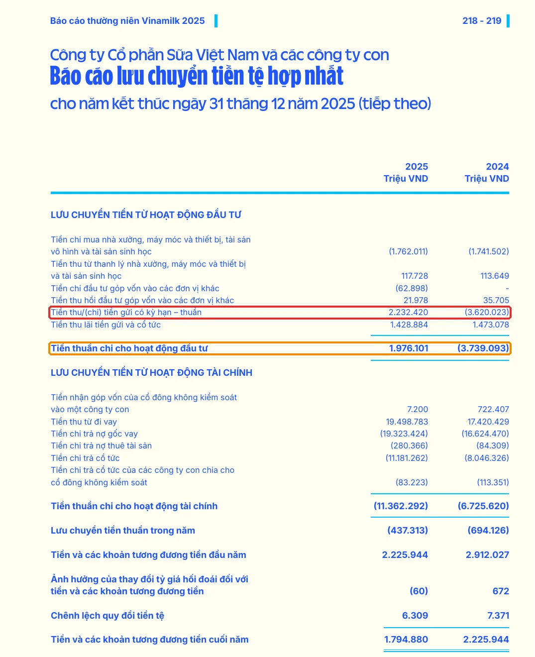LCTT Vinamilk 2025: dòng Tiền thu/(chi) tiền gửi có kỳ hạn thuần 2.232.420 triệu khoanh đỏ, tiền thuần hoạt động đầu tư khoanh cam