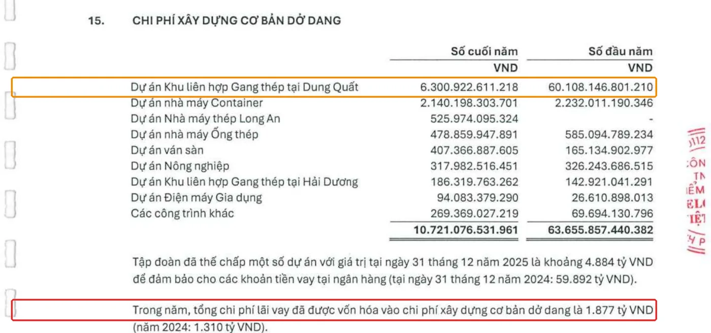 Thuyết minh 15 Hòa Phát 2025 khoanh dự án Dung Quất và lãi vay vốn hóa 1.877 tỷ đồng