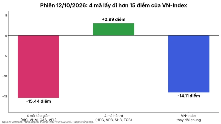 VIC, VHM Kéo VN-Index Giảm 14 Điểm Phiên 12/10/2026