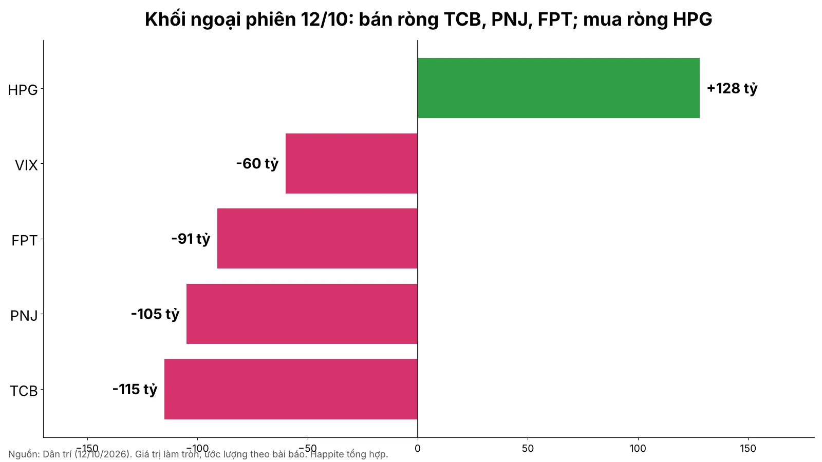 Khối ngoại bán ròng TCB PNJ FPT mua ròng HPG phiên 12/10/2026