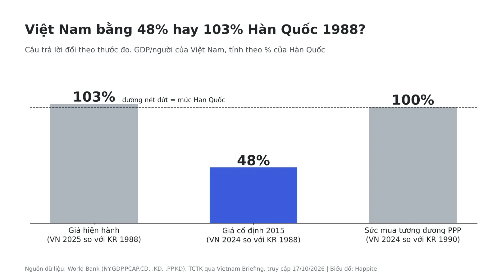 Biểu đồ GDP bình quân đầu người Việt Nam so với Hàn Quốc 1988 theo ba thước đo: 103%, 48% và 100%