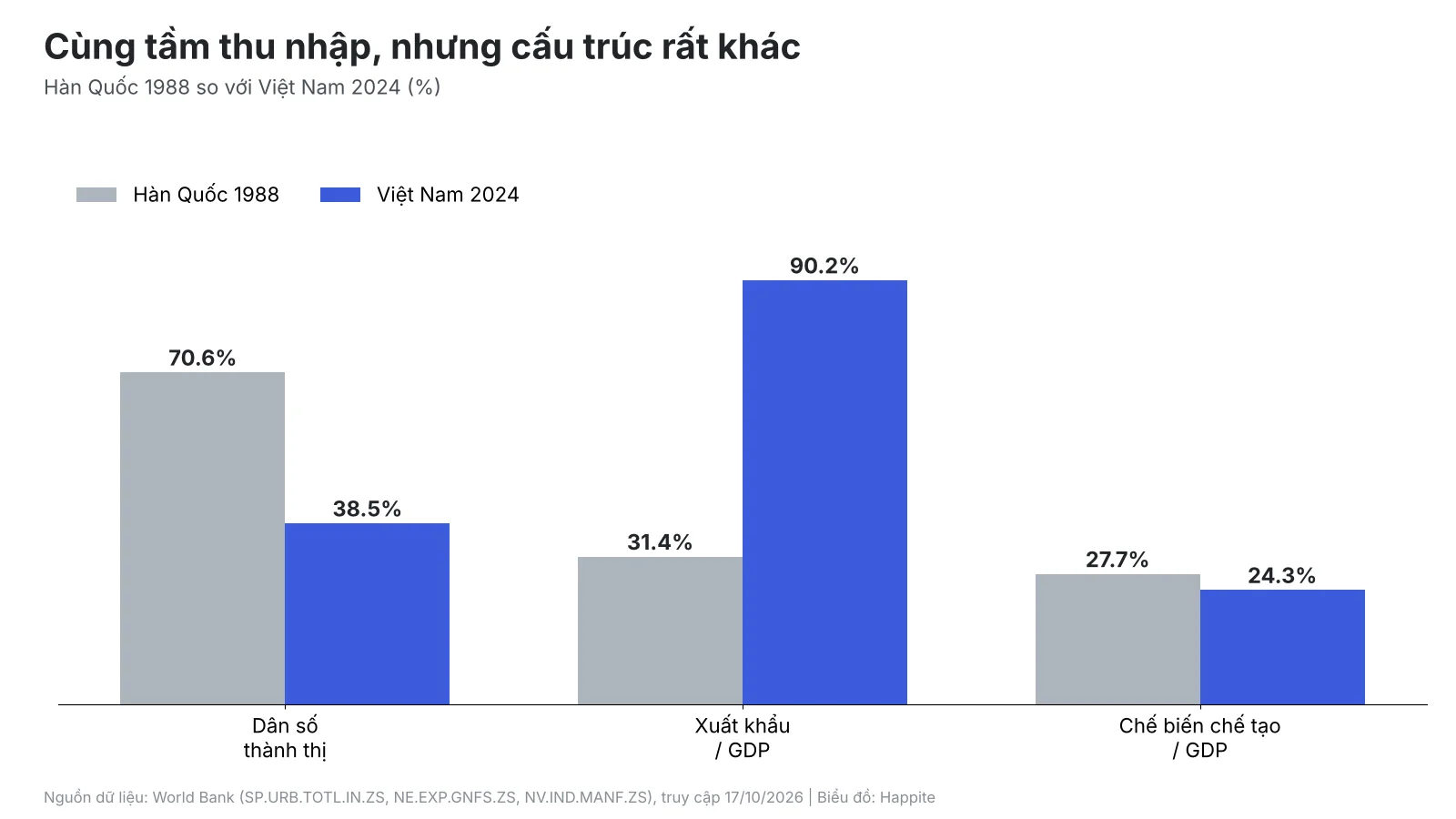 Biểu đồ so sánh đô thị hóa, xuất khẩu trên GDP và chế biến chế tạo trên GDP của Hàn Quốc 1988 và Việt Nam 2024