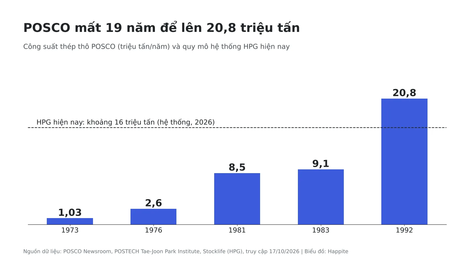 Biểu đồ công suất thép thô POSCO từ 1973 đến 1992 so với quy mô hệ thống HPG hiện nay