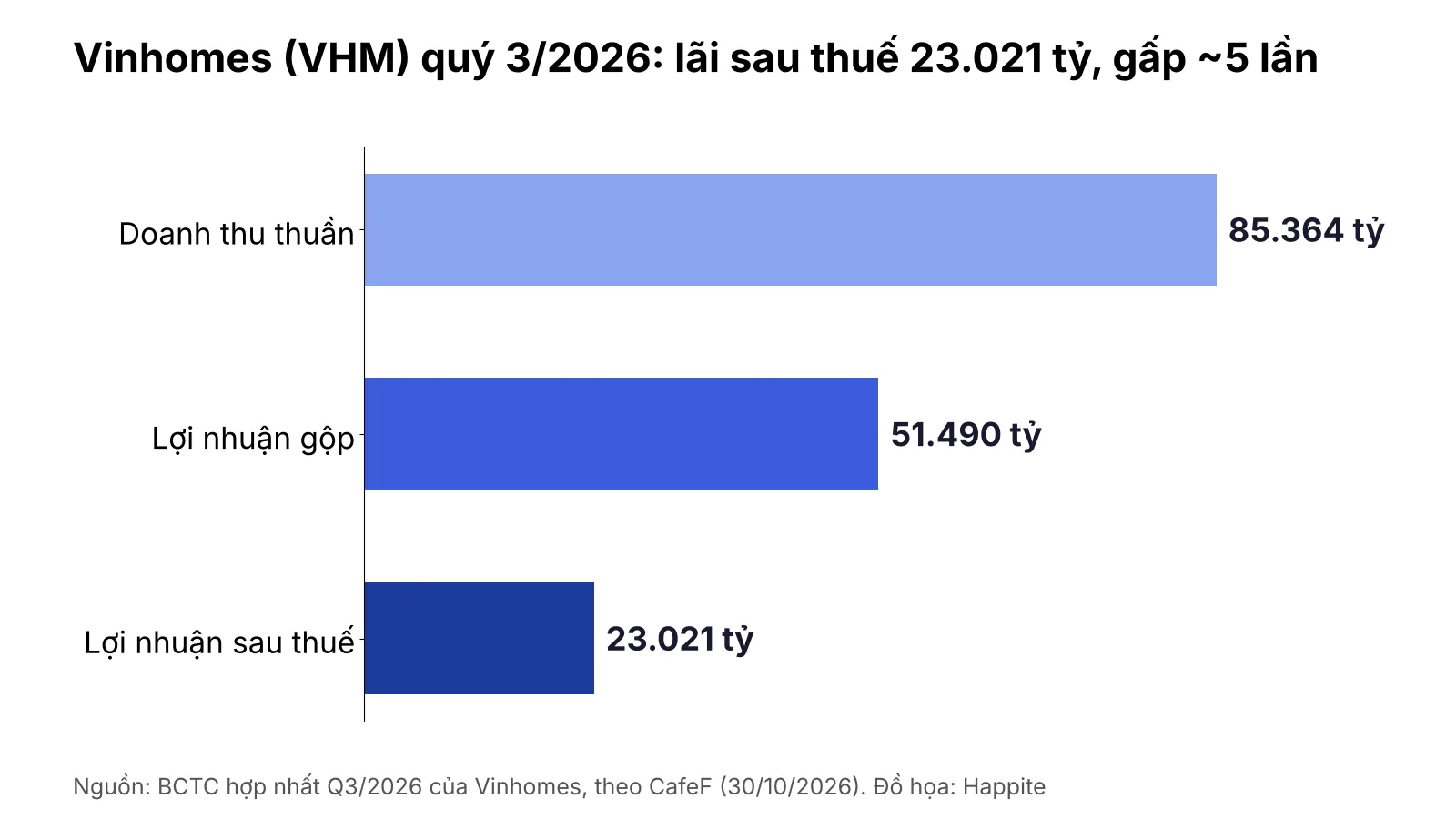 Biểu đồ doanh thu, lợi nhuận gộp và lợi nhuận sau thuế quý 3/2026 của Vinhomes