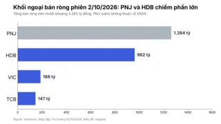 VN-Index giảm 5 phiên liên tiếp: VN30 chịu áp lực gì?